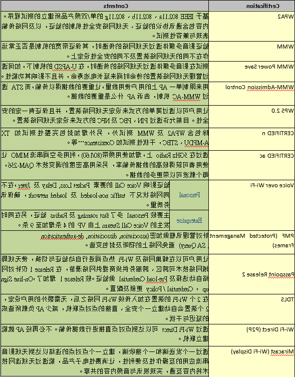 Wi-Fi 测试项目及报价（CID申请流程）(图1)