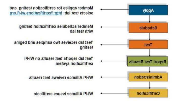 WIFI认证，如何加入Wi-FiAlliance(图2)