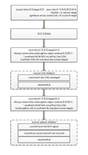 CarPlay wired(USB)连接方案(图5)