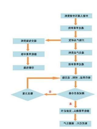 MFI认证申请需要提交哪些材料？(图1)