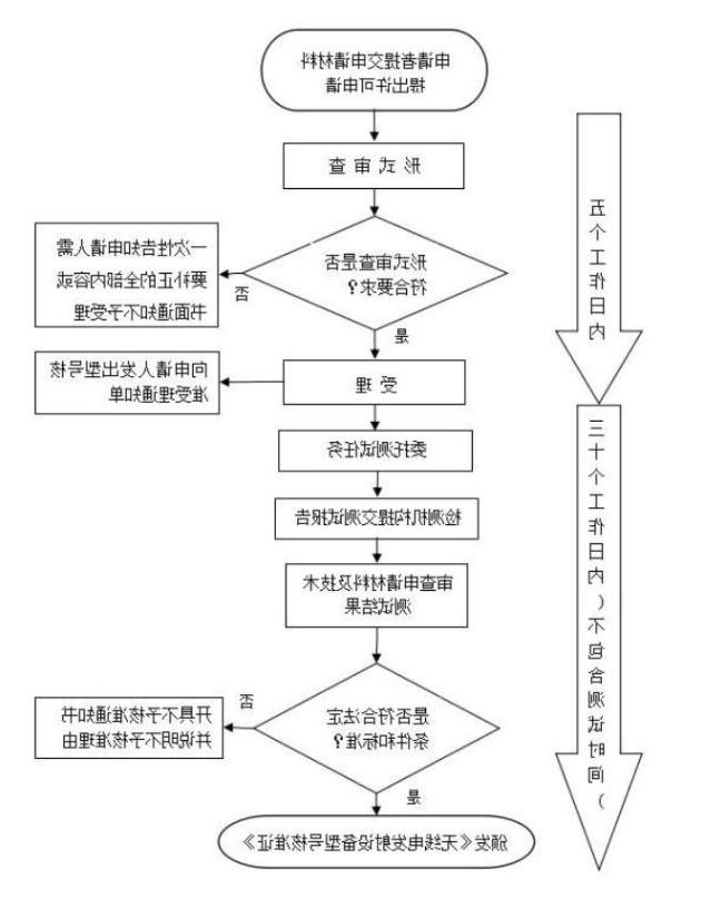 中国SRRC认证-无线SRRC认证办理(图3)