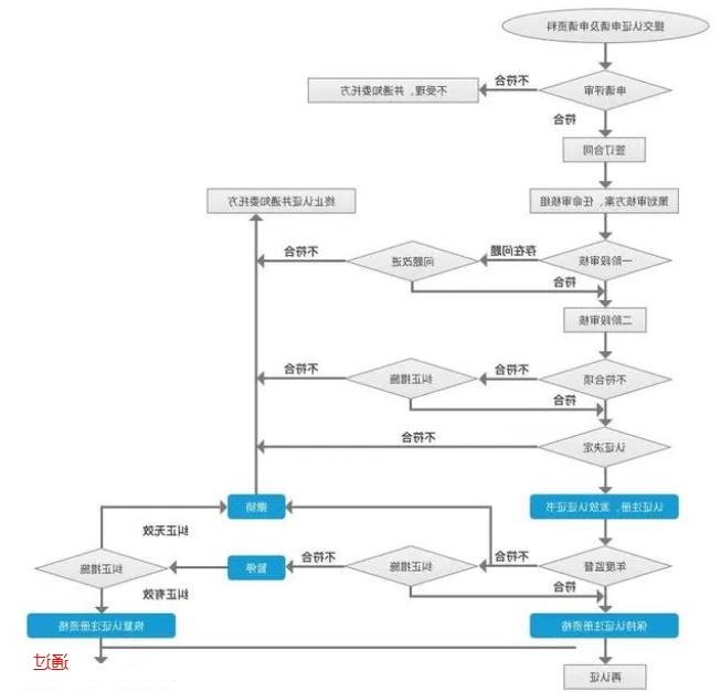 ISO9001质量管理体系认证流程(图1)