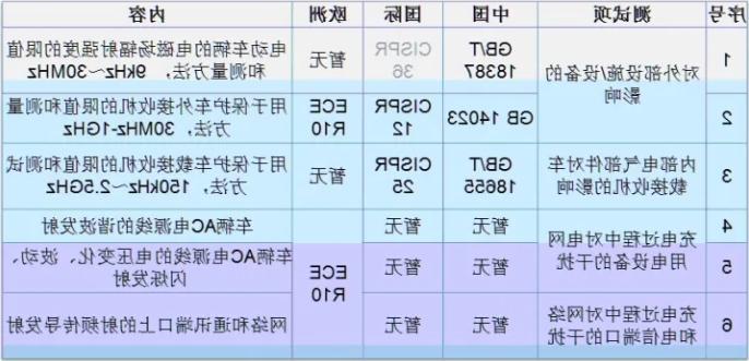 整车EMC测试标准介绍(图1)