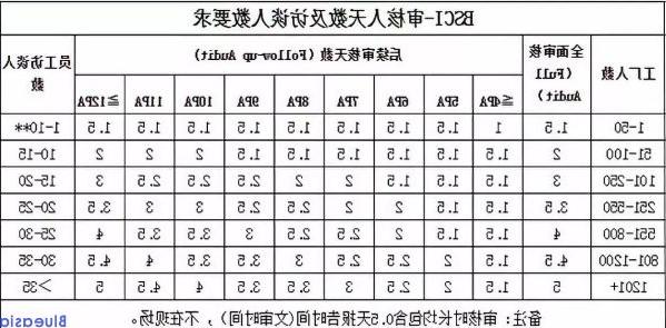 Amfori BSCI认证验厂费用是多少？(图1)