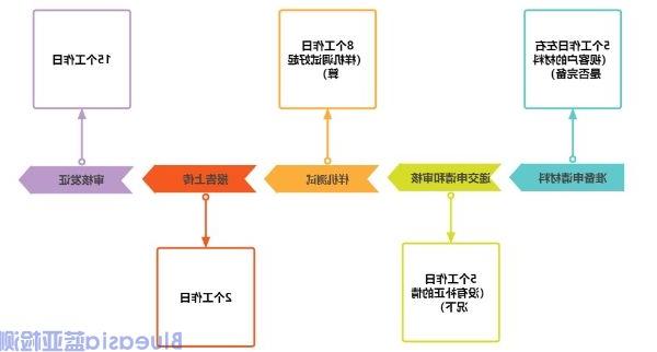 SRRC型号核准认证目录及流程(图2)