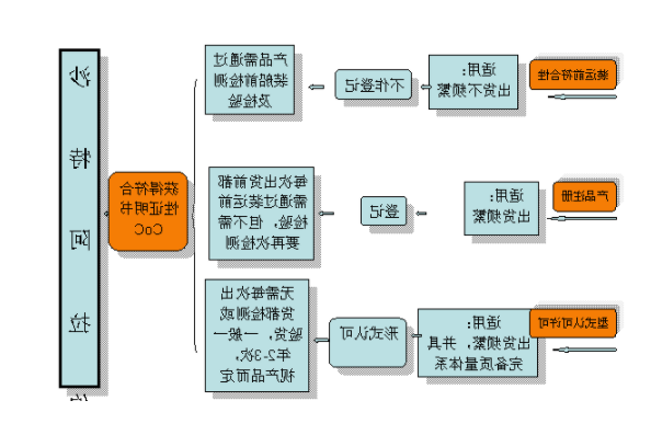  沙特SASO认证怎么做，费用是多少(图2)